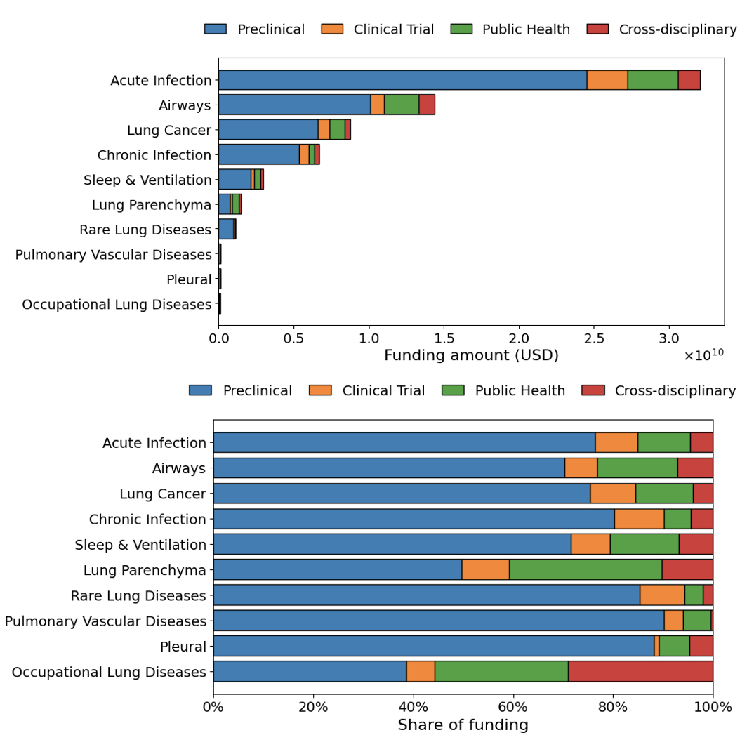 Stacked funding distribution charts for portfolio review