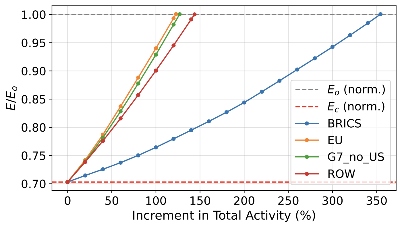 Network fragility chart showing activity increments under funding shock