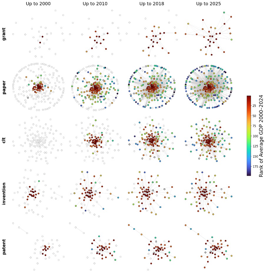 Network growth snapshots across grants, papers, clinical trials, inventions, and patents