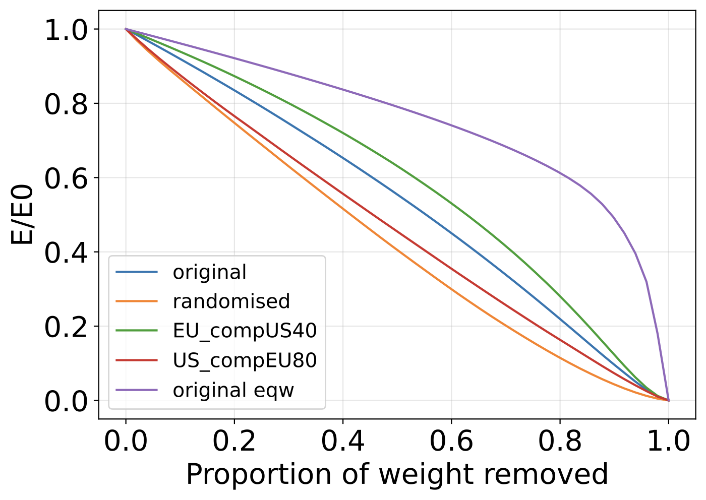 Network resilience chart showing efficiency under edge removal scenarios